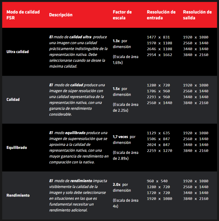 AMD FidelityFX Super Resolution FSR Lo Que Debes Saber Dev